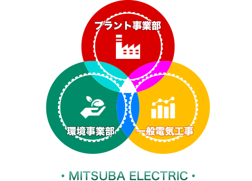 プラント事業部 環境事業部 一般電気工事 MITSUBA ELECTRIC